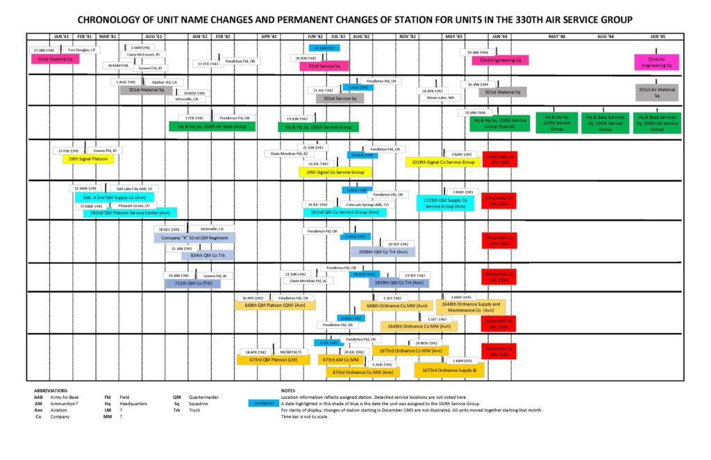 Name Change Chronology